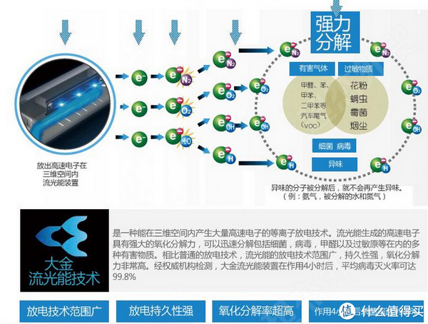 什么空气净化器值得买