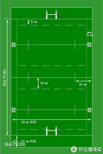 场地橄榄球比赛场地为100米长,70米宽的长方形草地.