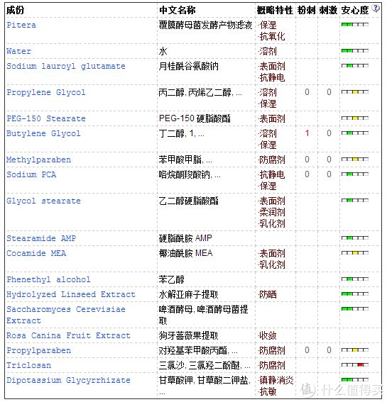 美丽也是技术活:洁面产品的配方 皂基,sls,氨基酸表活