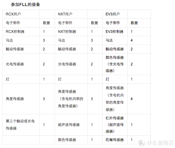 乐高世界竞标赛(fll)赛事介绍 — 我们用lego干什么