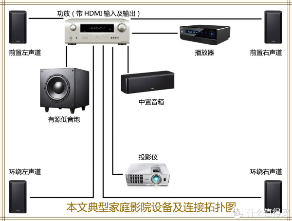如何组建低预算的家庭影院 — 不发烧只为看电影