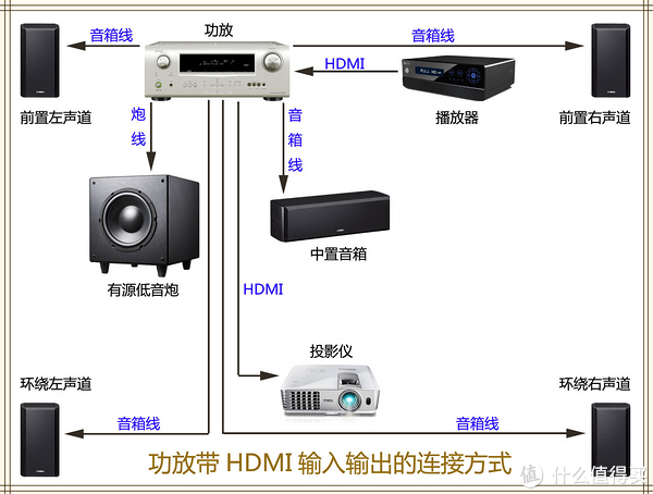 如何组建低预算的家庭影院 不发烧只为看电影