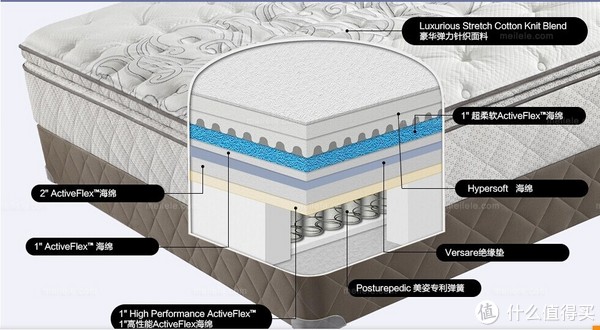 主流高端床垫的选购方法与海淘攻略