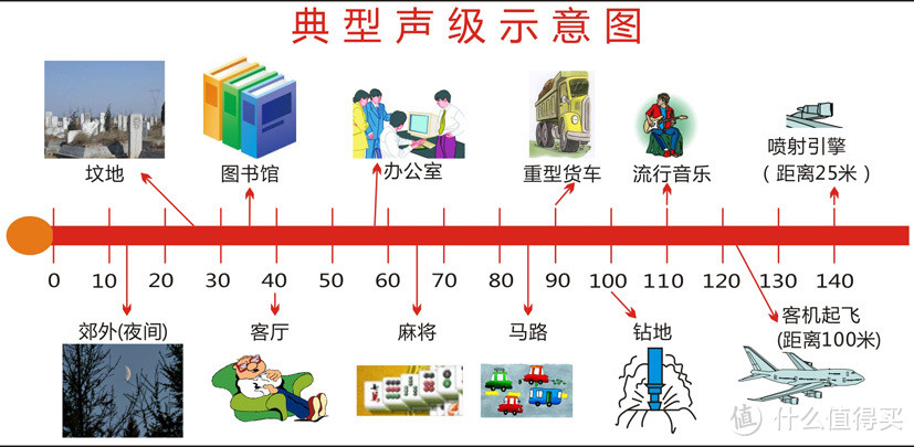 自测各个房间均能清楚听见,具体什么效果,大家可以参照这个声级示意图