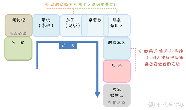 收集癖是如何炼成的之家居生活篇 篇一:厨房之动线及功能布局篇