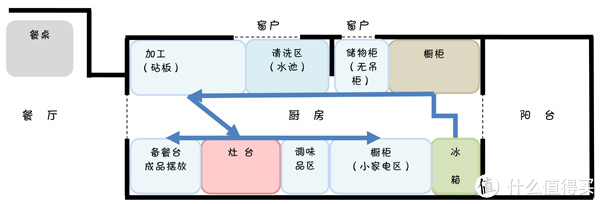 收纳各种厨房用品,只是不知道实际使用中动线是否能够如示意图中想象