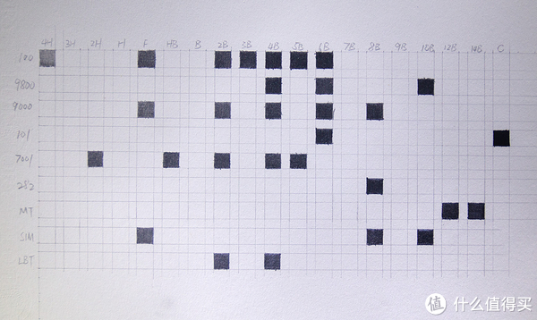 從紙張到鉛筆 — 素描工具選購及使用淺談