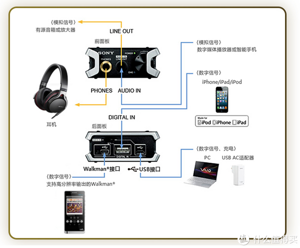 索尼PHA-2耳机放大器使用总结】直推|三频|数字_摘要频道_什么值得买