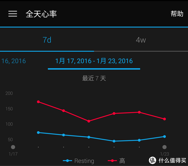 这是因为在全天模式下不会像运动模式一样进行实时心率记录,而是平均