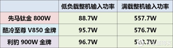 SAMA 先马 钛金800W的测试功率表