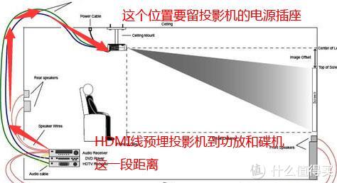 家庭影院装修必读 篇章三:小白看完秒懂可操作, 家庭影院装修布线必须