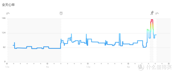 一天的心率曲线.可以明显的区分睡觉,工作以及晚上运动的高心率状态.