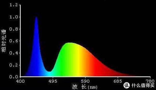 ▼ led 低色温灯泡的典型光谱,蓝光比例好多啦.