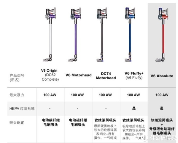 记一次德淘dyson 戴森 v6 absolute吸尘器手记 和美国百得无线吸尘器