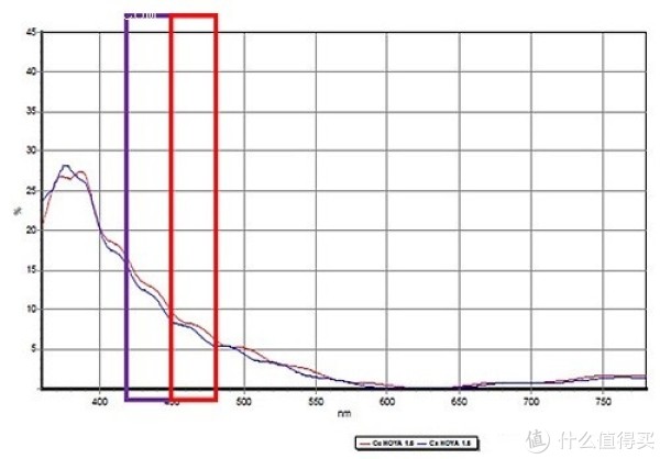 essilor 依视路 爱赞镜片使用体验