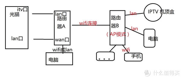 斐讯 k1 路由器 刷华硕固件单路无线信号同时传输iptv和宽带信号详解