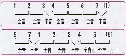 即兴伴奏教学系列 篇六:小调音阶续(附自弹小调音乐视频:天空之城)