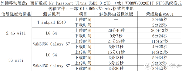 传输速度测试数据