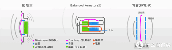 而第三种是静电单元,耳机和音箱也是相同的构造与原理.