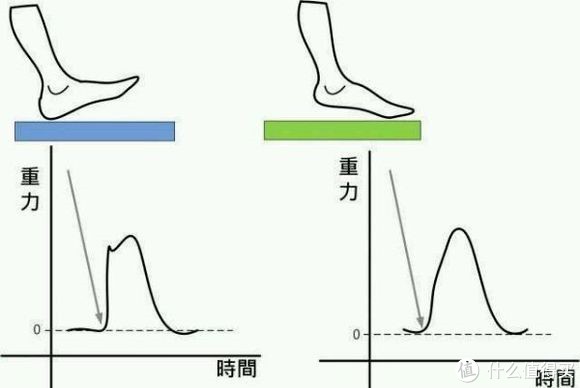 你的跑步姿势正确吗？ 教你正确跑步姿势 & 常识