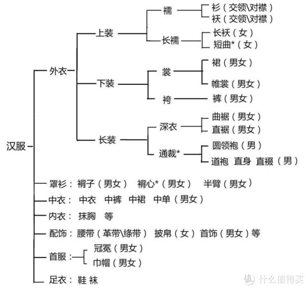 汉服文化知识指南 齐胸襦裙怎么穿_汉服形制介绍_什么值得买