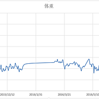 瘦身一周年杂记：那些伴我瘦身25斤的硬件