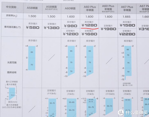 拒绝暴利:蔡司莲花膜a60 plus镜片配镜