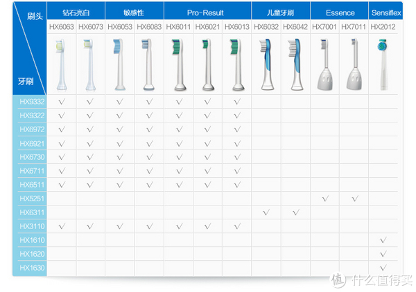 专业稳妥细致的保障——飞利浦 hx9312/02 钻石亮白型 声波震动牙刷