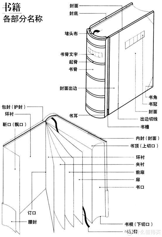 上图使用网络图片,引用自知乎页面 作者方凡浅装帧指精装还是平装