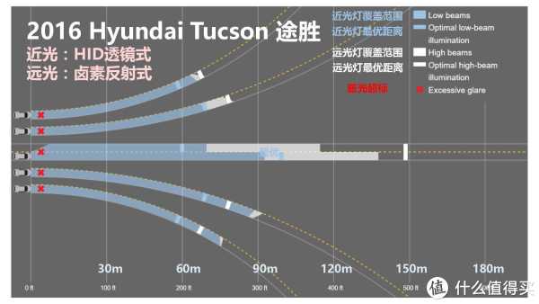 『万恶的美帝IIHS』教你选车 篇一:21款47个配置中小型SUV灯光横评