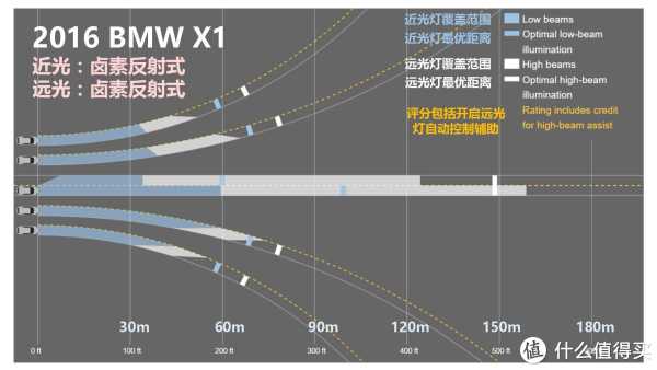 『万恶的美帝IIHS』教你选车 篇一:21款47个配置中小型SUV灯光横评