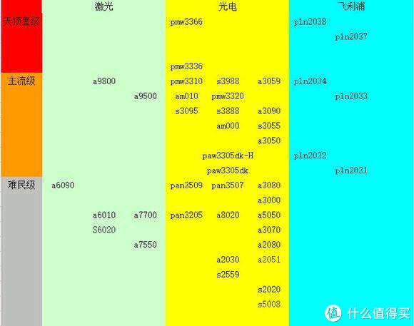 鼠标引擎天梯图