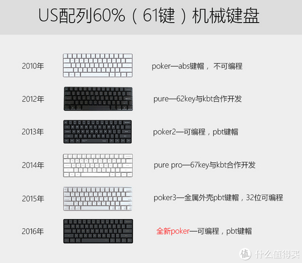 历代poker比较