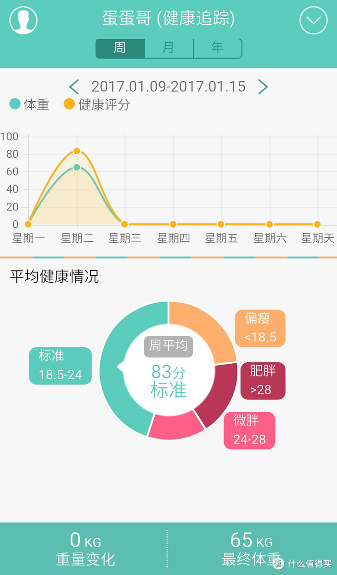 健康追踪:可以将每天秤得的数据进行汇总和分析,可以按照周,月,年三种