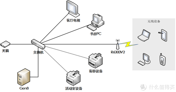 让gen8上的软路由跑起来:不花钱的家庭网络改造,似乎还有机会赚一百多