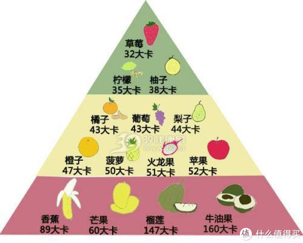 水果热量金字塔 水果热量金字塔