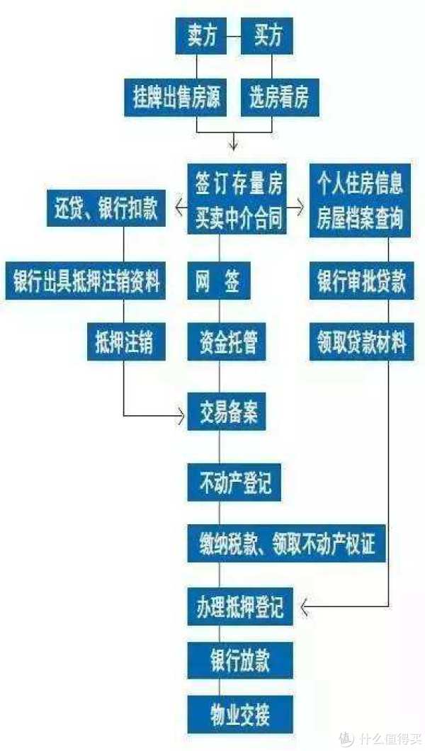 2017宁波二手房买房记及大学生购房补贴申请流程