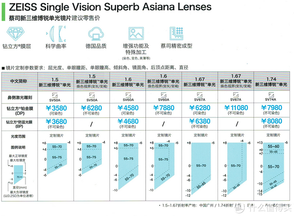 "抛砖引玉"蔡司各系列镜片简单介绍(最表面的介绍,文字与图片较多.