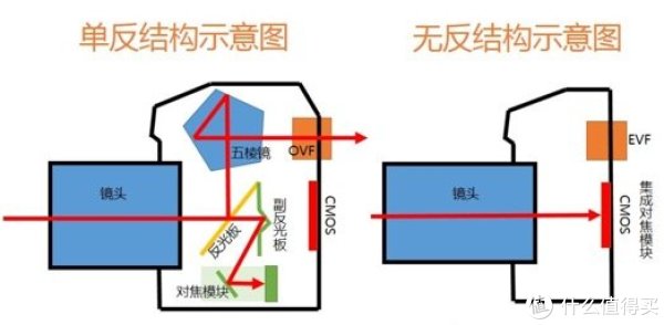 《值得买博狗娱乐登陆全书》 篇二十:听说你不懂微单?没关系,我有大型微单博狗娱乐登陆!