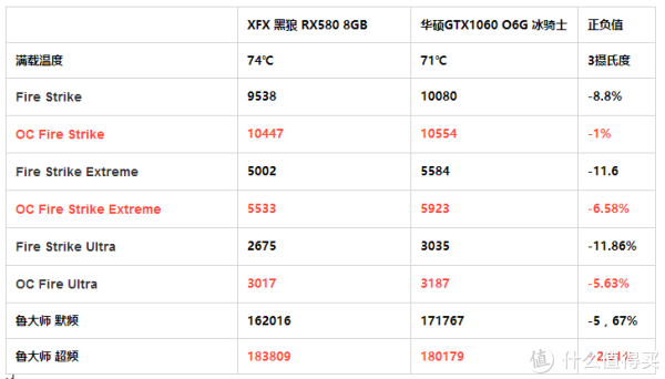#本站首晒# RX580到底有没有必要买?RX580 8GB 讯景黑狼 PK 华硕GTX1060 O6G冰骑士