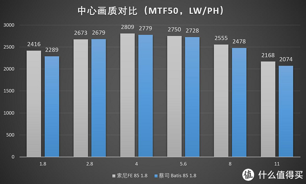 索尼FE 85 1.8 vs 蔡司Batis 85 1.8对比测试