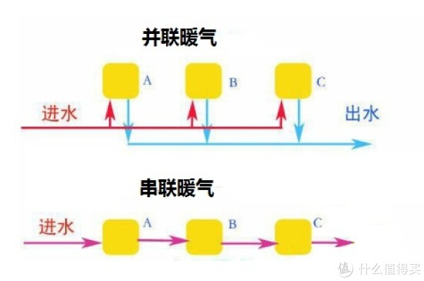 家居家装 文章详情       因为是99年的老房子,采暖还是暖气片串联