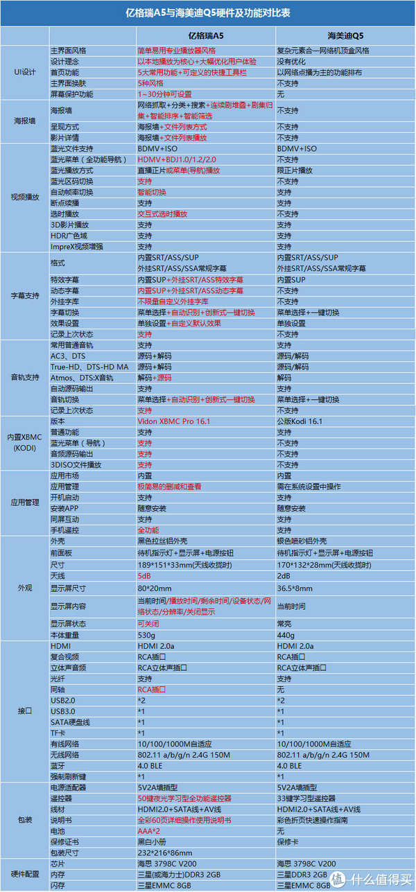 亿格瑞电视盒子外观 摘要详情如果想了解两个机器参数上更详细的对比