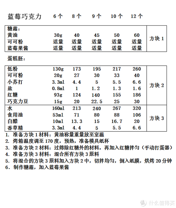 值客原创 食品保健 粮油调味 文章详情   下图是海绵自制的配方表格