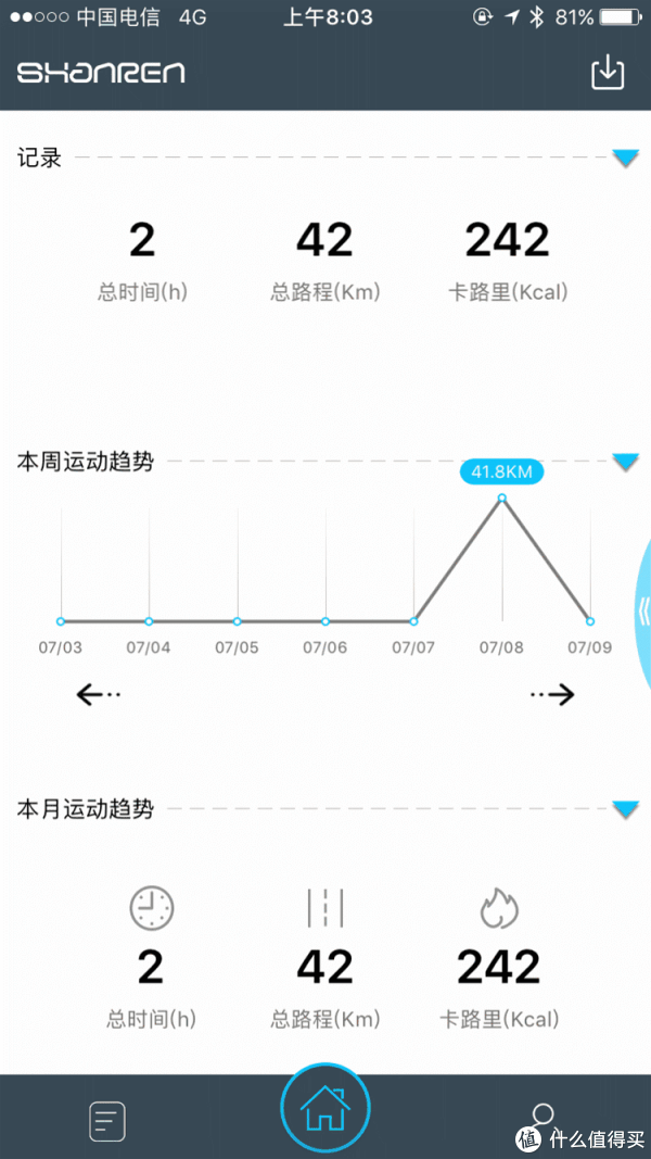 app界面简洁直观,个人除了对热量数据有所疑问外,认为速度,距离,踏频