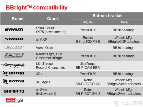 cervelo出过bbright的适配牙盘归纳表