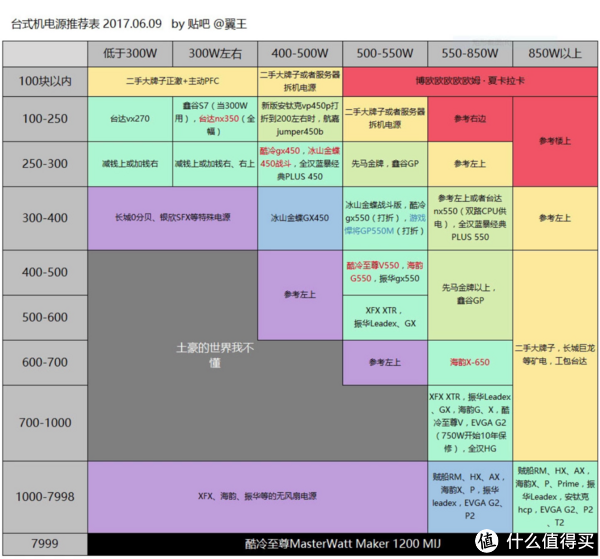 ps,最后把翼王大大的电源推荐表给诸位值友看一看做做参考