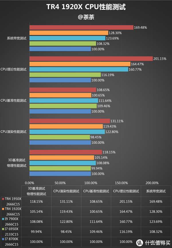 神仙打架系列?amd ryzen 锐龙 tr4 1920x cpu对比测试报告