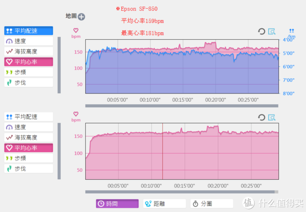 号称超马级续航的光电心率gps运动腕表:epson 爱普生 sf-850 评测