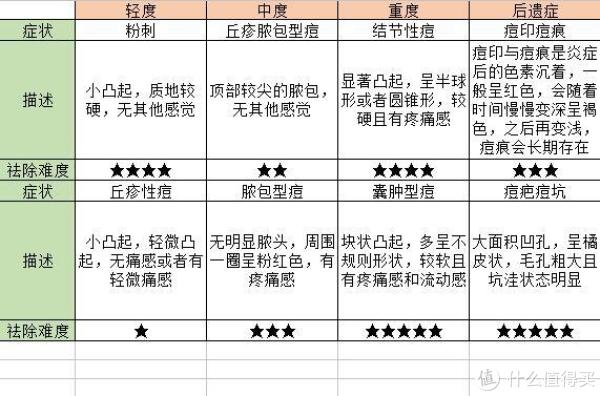 十年漫漫战痘路,干货祛痘好物实锤分享